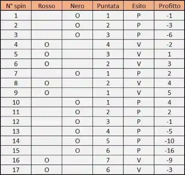 Esempio di Tabella per Svolgimento Strategia D'Alembert