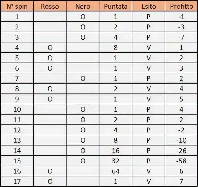 Esempio Tabella Svolgimento della Strategia Martingale
