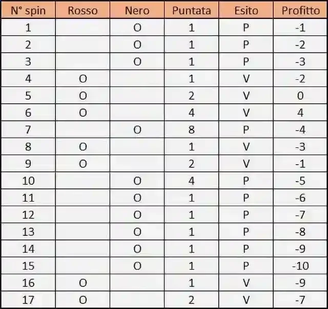 Esempio Tabella Svolgimento del Metodo Paroli alla Roulette