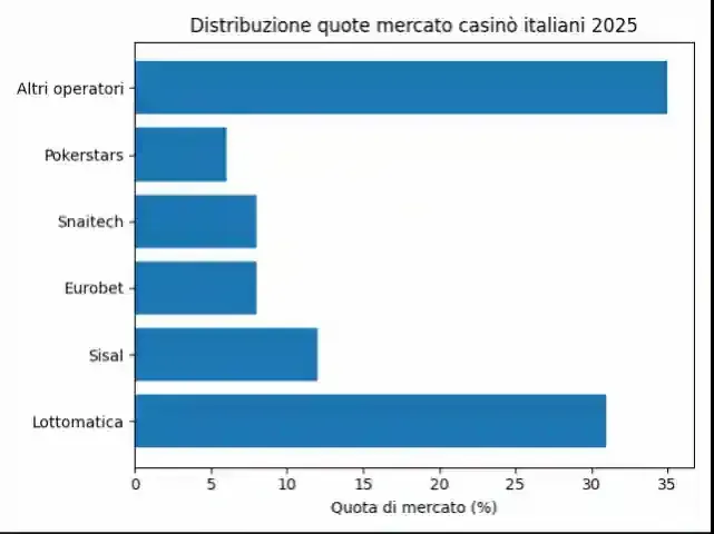 Distribuzione Quote Mercato Casinò Italiani 2022-2025