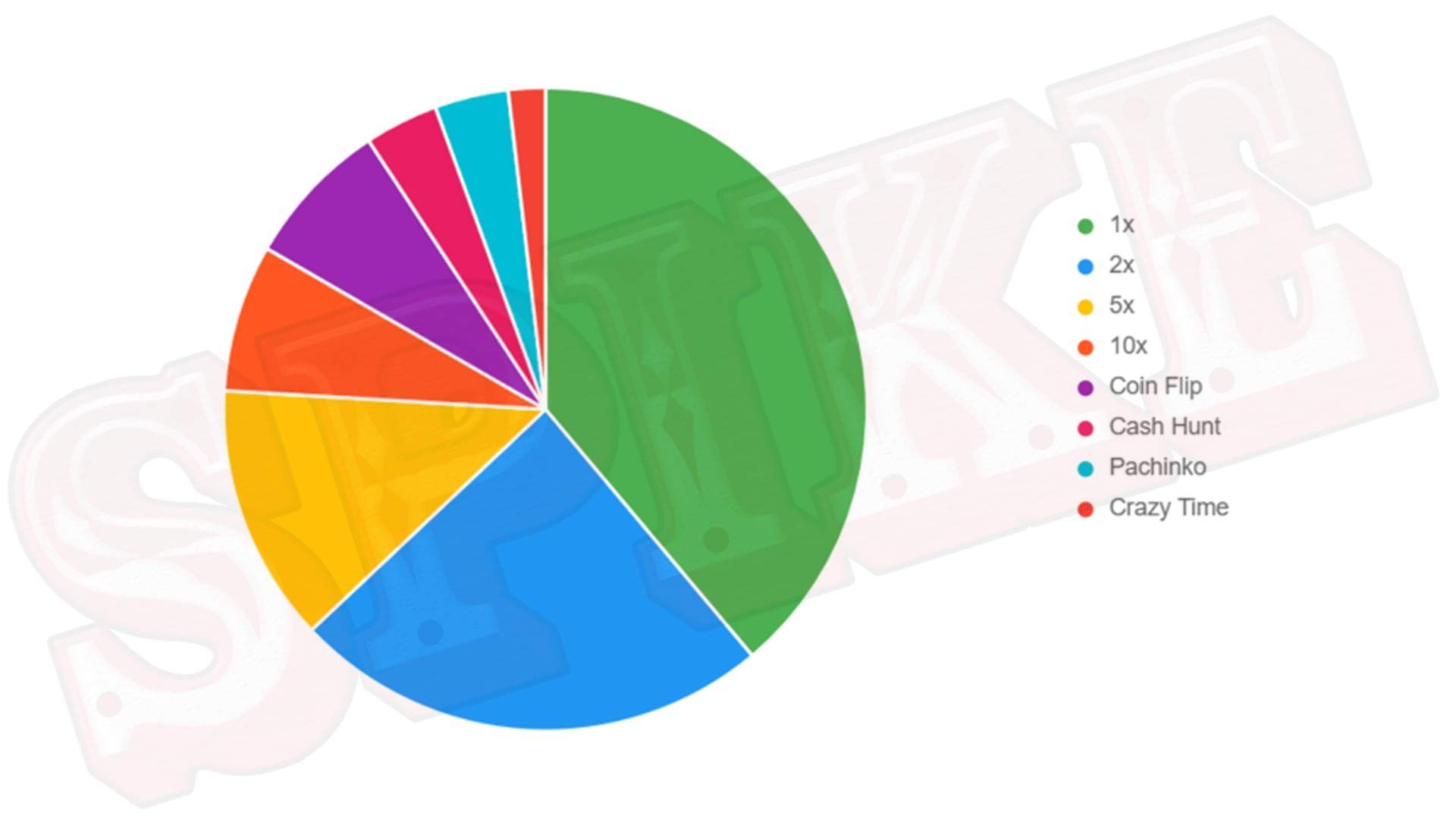 Distribuzione Segmenti Crazy Time