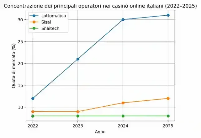 Concentrazione Operatori Mercato Gioco Italia 2022-2025