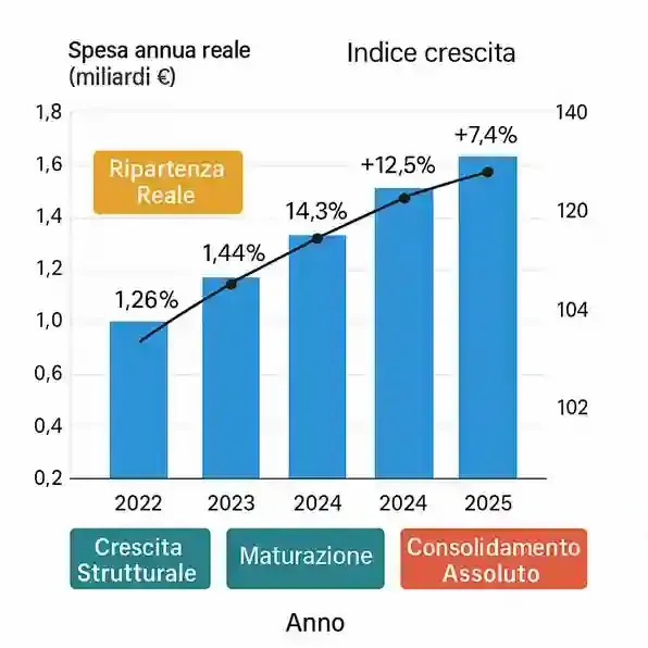 Grafico Mercato Scommesse Sportive