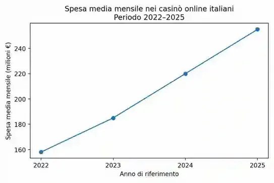 Spesa Media Mensile Gioco Italia 2022-2025