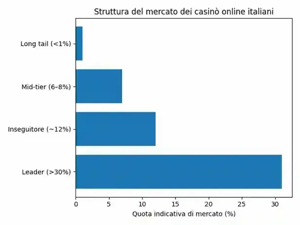 Struttura Mercato Operatori Gioco Italia 2022-2025