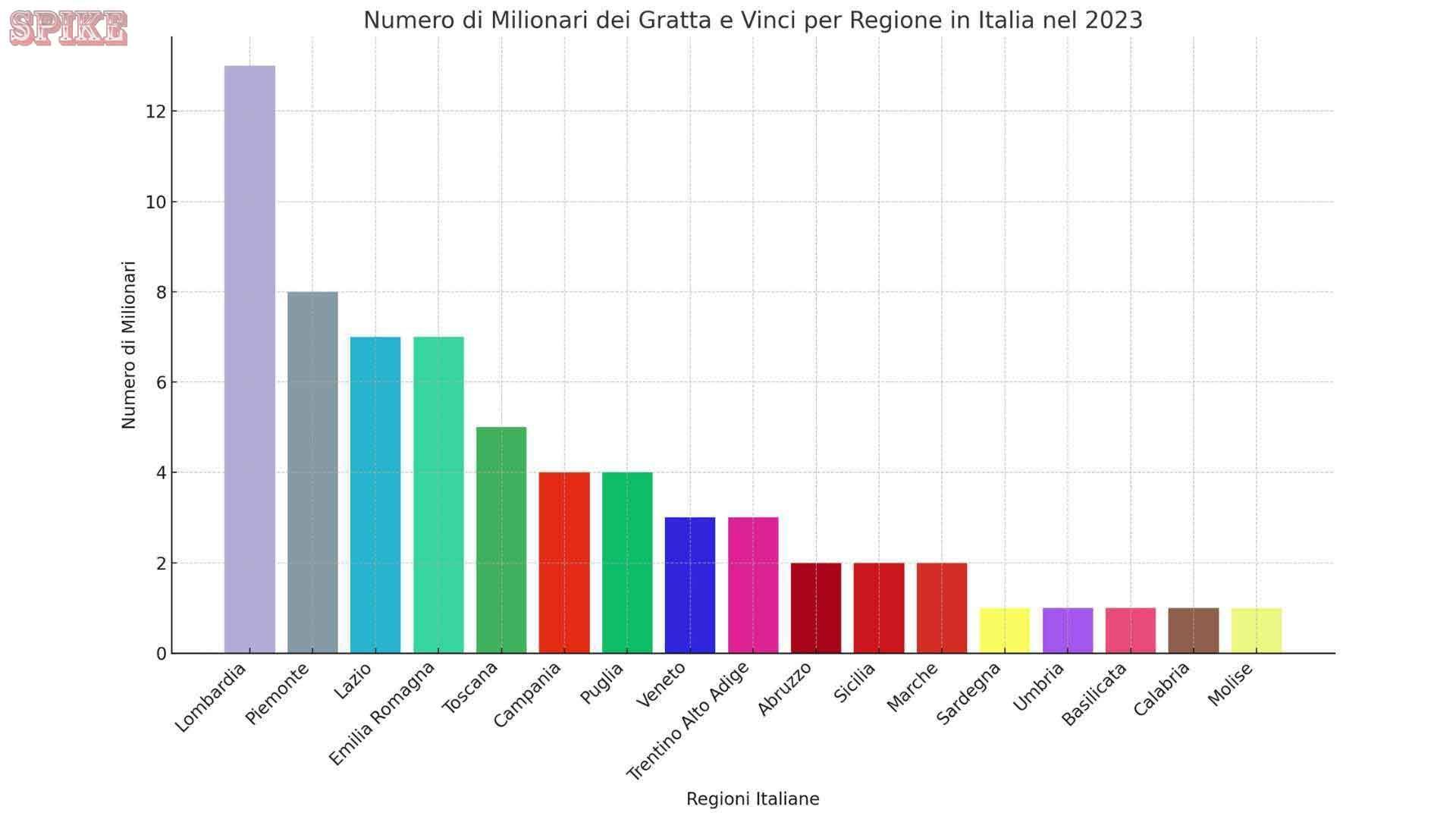 Milionari 2023 Gratta E Vinci