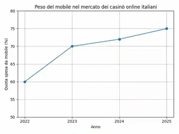Peso Mobile Mercato Gioco Italia 2022-2025