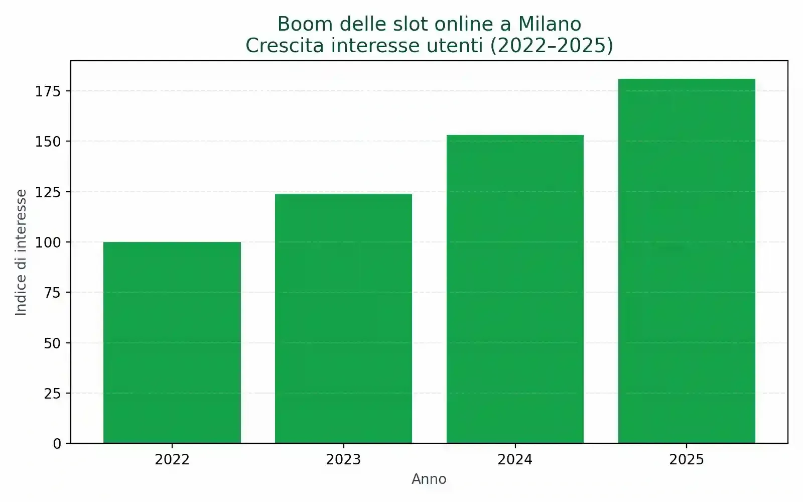 Infografica Milano Crescita