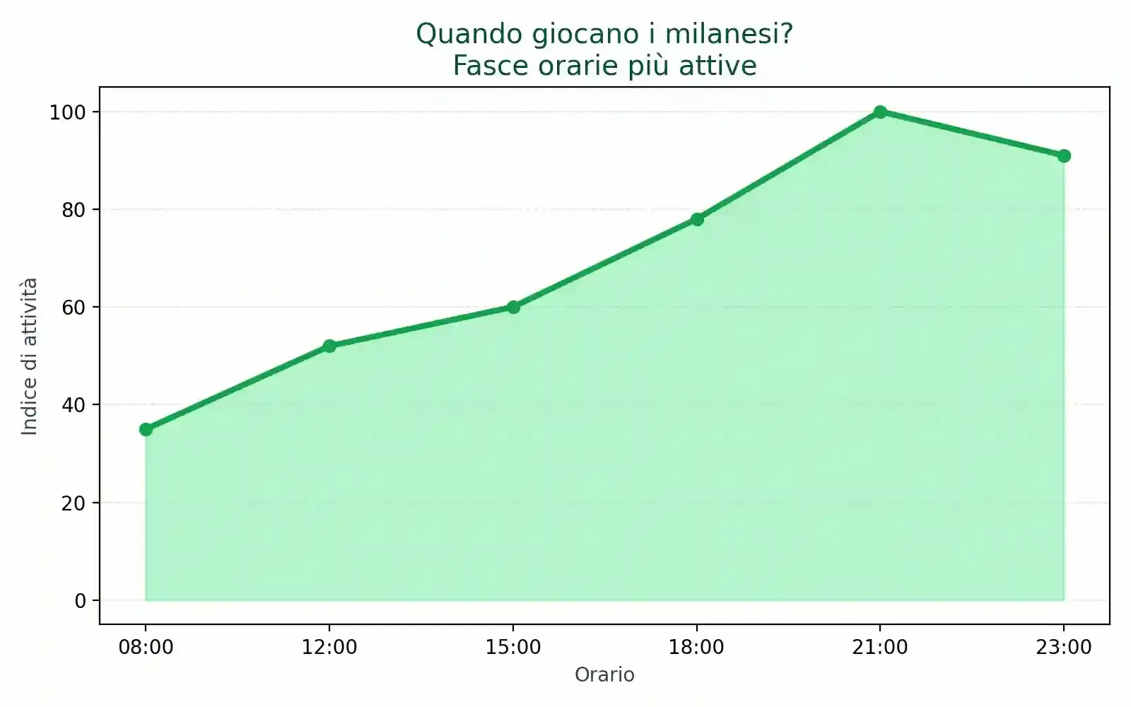 Infografica Milano Orari