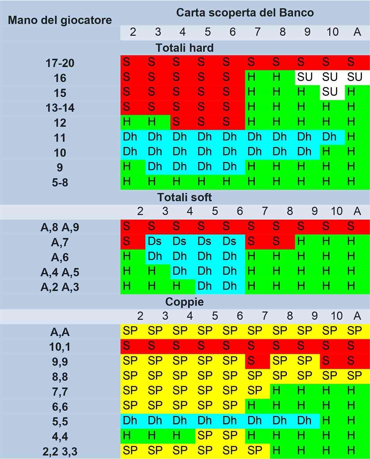 Esempio Tabella Blackjack per Strategia Base